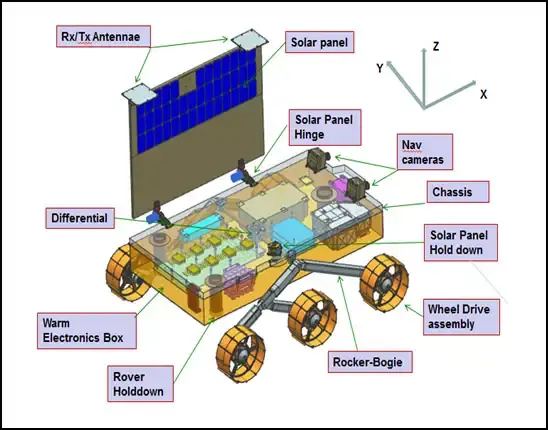 Official ISRO engineering illustration identifying the Pragyan rover and its components.