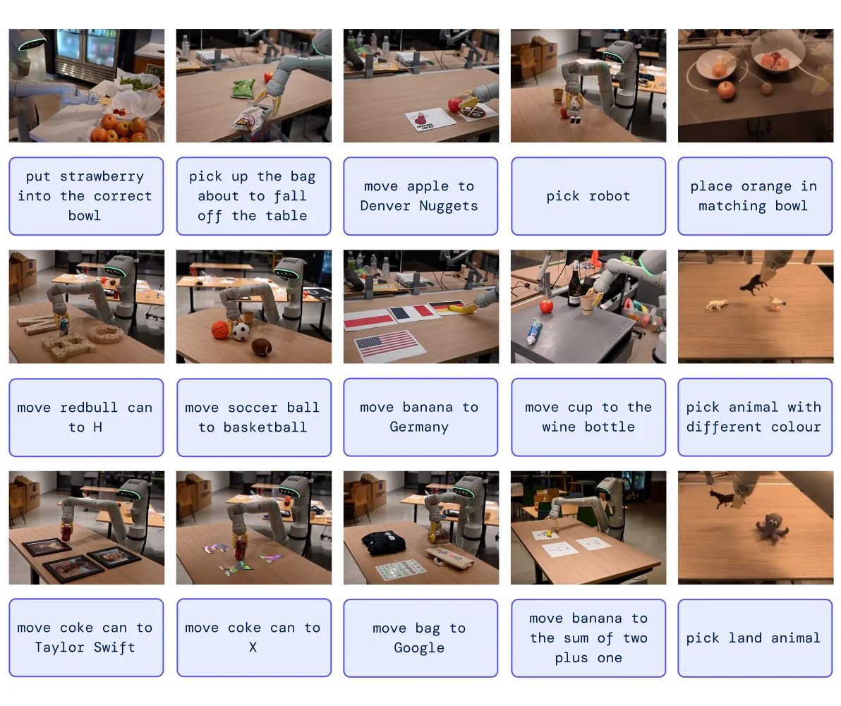 A grid of RT-2 demonstrations pairs natural-language prompts with a robot arm manipulating food, toys, cans, and symbolic targets.