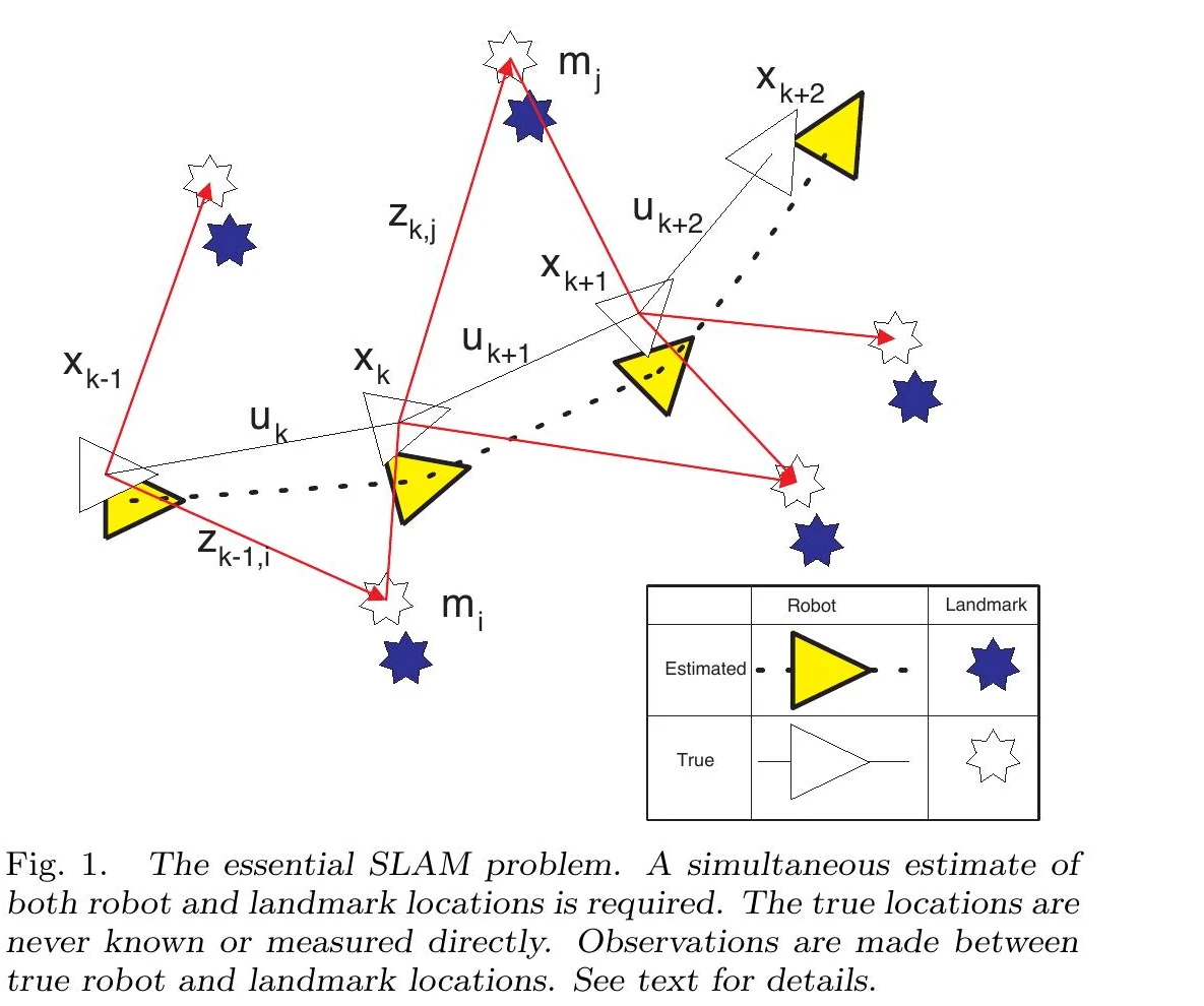 Figure 1 from the paper diagrams estimated and true robot poses, landmarks, controls, and observations in the essential SLAM problem.