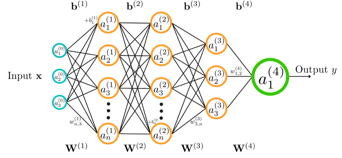 Layered neural-network diagram showing an input vector, hidden layers, weighted connections, and an output