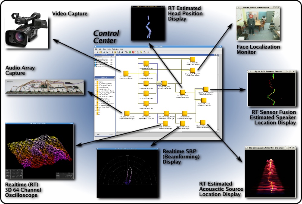 Sensor-fusion collage linking video, audio, motion, face, speaker, beamforming, and three-dimensional channel displays